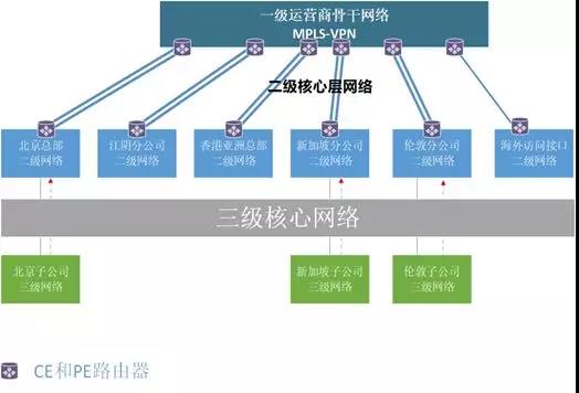 三层组网架构图