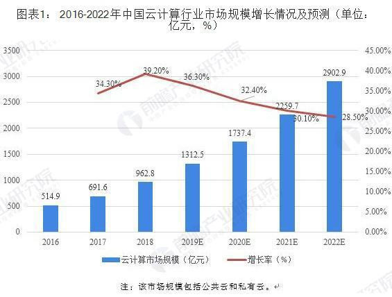 云计算市场规模.jpg